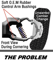 The Problem: Soft OEM Control Arm Bushings, Unwanted Camber Change